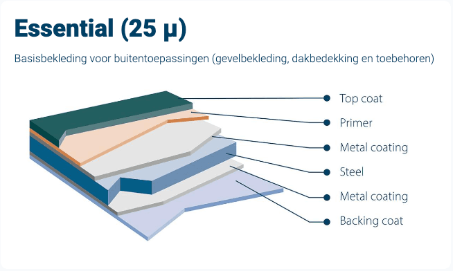 Doorsnede Essential 25 micron coating - laagopbouw
