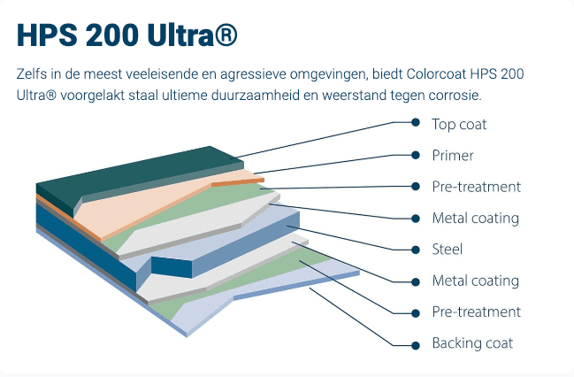 Doorsnede HPS 200 Ultra coating - laagopbouw
